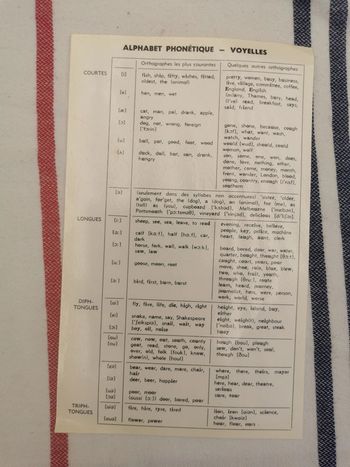 Fiche Alphabet Phonétique Anglais- consonnes-voyelles